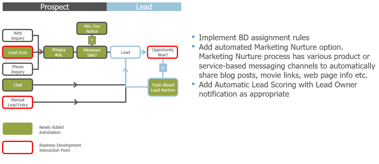lifecycle automation - what's in it for me - lead stage