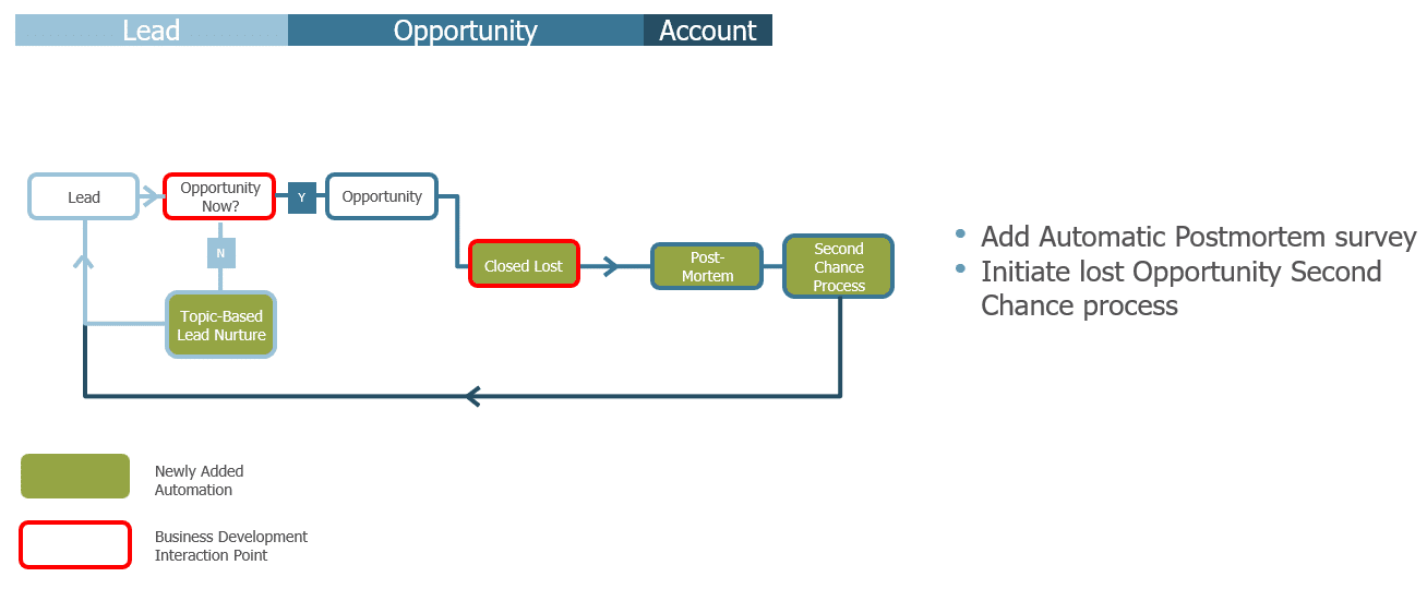 lifecycle automation - what's in it for me - closed-lost stage